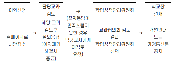 이의신청 절차